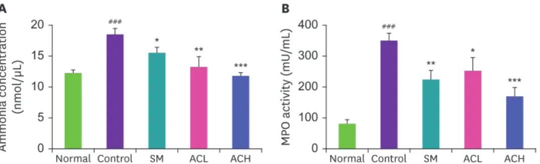 Fig. 1. Ammonia concentration and MPO activity in serum. Ammonia concentration (A) and MPO activity (B)