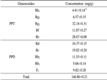 Table 1. Ginsenoside contents in ginseng leaf extract by Ethanol Ginsenosides Concentration (mg/g) PPT Rh 1 4.41±0.14 1)Rg26.57±0.15Rg132.14±0.31 Rf 11.87±0.27 Re 28.67±0.08 PPD Rd 16.37±0.15Rc19.82±0.20Rb211.53±0.11 Rb 1 5.66±0.14 F 2 9.82±0.28 Total 146.