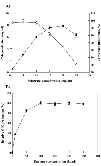 Fig. 2. Thermal inactivation of the activity of Cytolase PCL5 at different temperature.