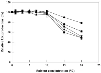 Fig. 5. Time course of Compound K production using partial purified ginsenoside from ginseng leaf extract by Cytolase PCL5.