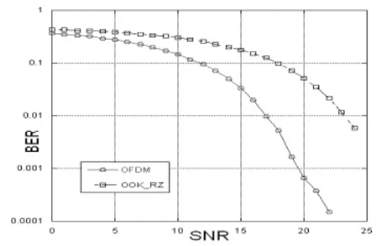 Fig  8  shows  the  BER  performance  of  compared  an  OOK-RZ  coding  versus  and  an  optical  OFDM  system