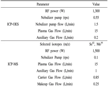 Table 2. Operation conditions of ICP-OES &amp; ICP-MS