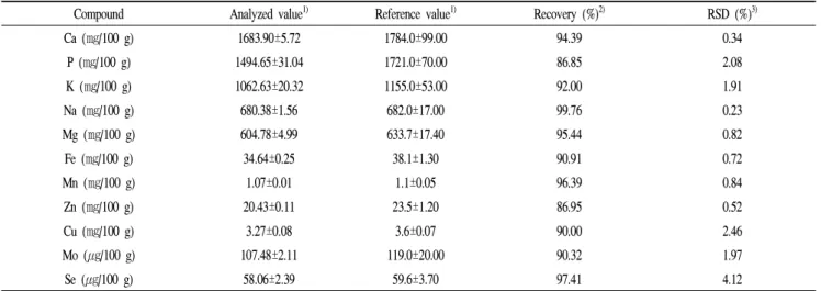 Table 3. Relative standard deviation and recovery of SRM 3252