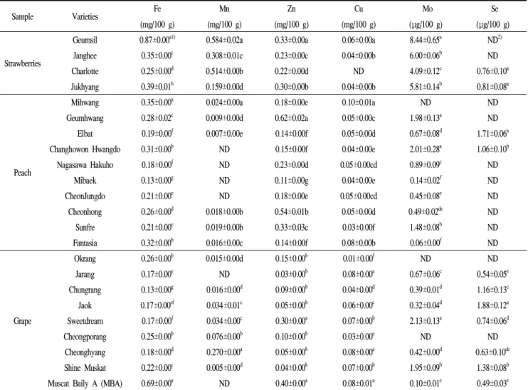 Table 5. Comparison of micro mineral contents of strawberries, peaches and grape varieties