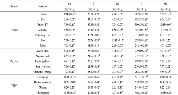 Table 8. Comparison of macro mineral contents of tomato, paprika and pepper varieties Sample Varieties Ca P Na K Mg (mg/100 g) (mg/100 g) (mg/100 g) (mg/100 g) (mg/100 g) Tomato Dafnis 3.94±0.05 e1) 23.11±0.20 e 4.98±0.01 e 282.61±1.66 e 5.59±0.02 f2445.06