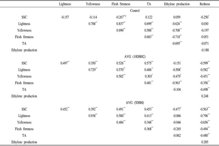 Table 2. Pearson correlation coefficient ( r ) matrices among the responses of fruit quality attributes in ‘Formosa' plums treated with AVG (75 mg/L) during ambient temperature storage