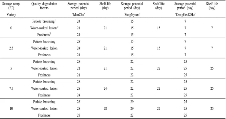 Table 1. Storage potential period and shelf-life according to storage temperature and quality degradation factors in ‘ManChu’, ‘PungNyeon’