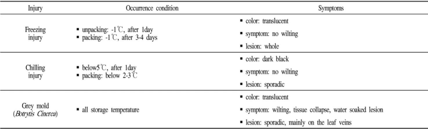 Table 2. Occurrence condition and appearance symptoms of postharvest injuries in perilla leaves