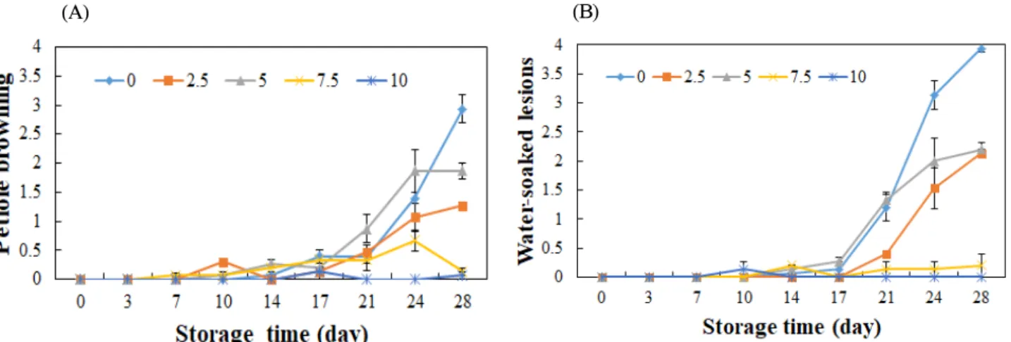 Fig. 4. Changes of petiole browning (A) and water-soaked lesion (B) depending on the storage temperature during storage in ‘ManChu’