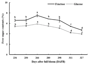 Fig. 2. Seed removal degree of Corni Fructus depending on drying time with hot air.