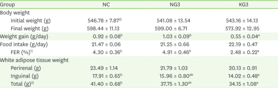 Table 3. Changes in body weight, food intake and white adipose tissue weight of aged rats treated with  Keunnunjami germ