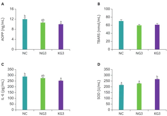 Fig. 3. Plasma AOPP, TBARS, IL-6, SOD concentration of aged rats treated with Keunnunjami germ