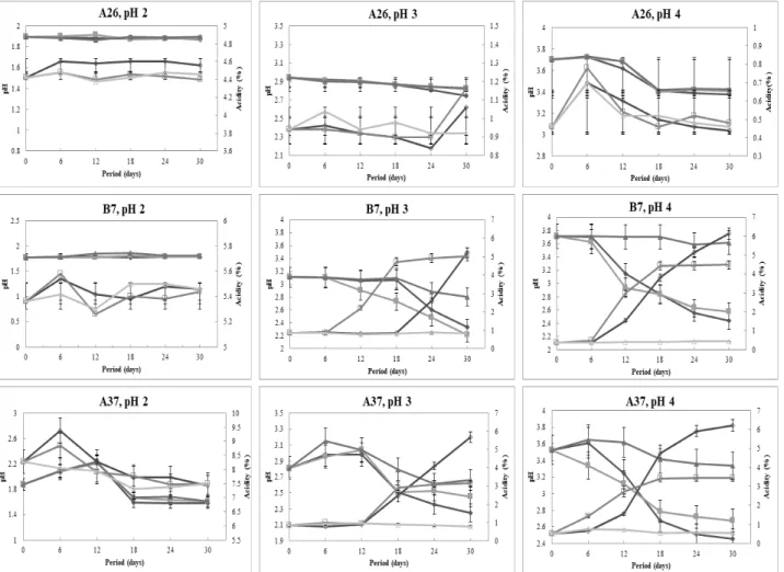 Fig. 2. Changes in pH and acidity during farm-made type Kujippong vinegar.