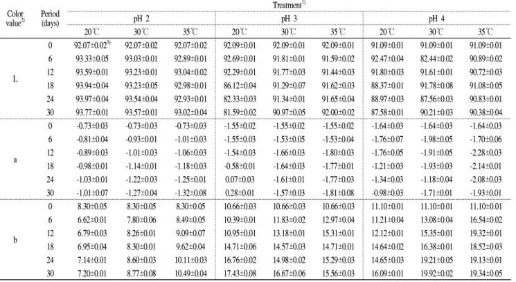 Table 2. Changes in color value of Kujippong vinegar using Acetobacter pasteurianus A37 during fermentation period Color value 2) Period(days) Treatment 1)pH 2pH 3 pH 4 20℃ 30℃ 35℃ 20℃ 30℃ 35℃ 20℃ 30℃ 35℃ L 0 92.07±0.02 3) 92.07±0.02 92.07±0.02 92.09±0.01 