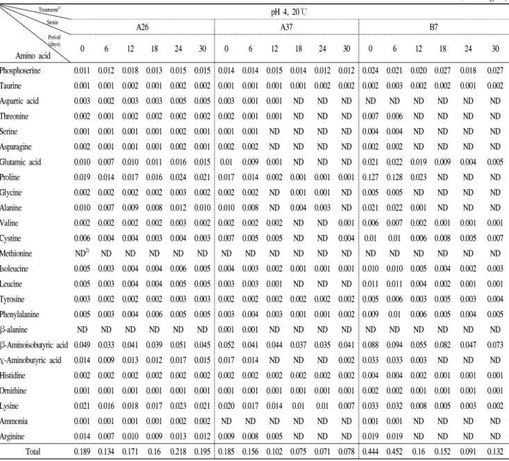 Table 5. The free amino acid content according to fermentation period of Kujippong vinegar by optimum conditions
