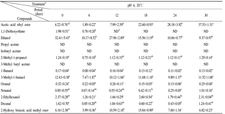 Table 8. The volatile compound according to fermentation period of Kujippong vinegar by optimum conditions using Acetobacter pasteurianus B7 (Unit : Area%) Treatment 1) Period (days) Compounds pH 4, 20℃0612 18 24 30