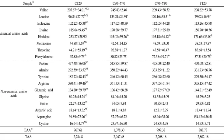 Table 5. The contents of free amino acid in Tenebrio molitor L. ingested yuzu supplemented feed