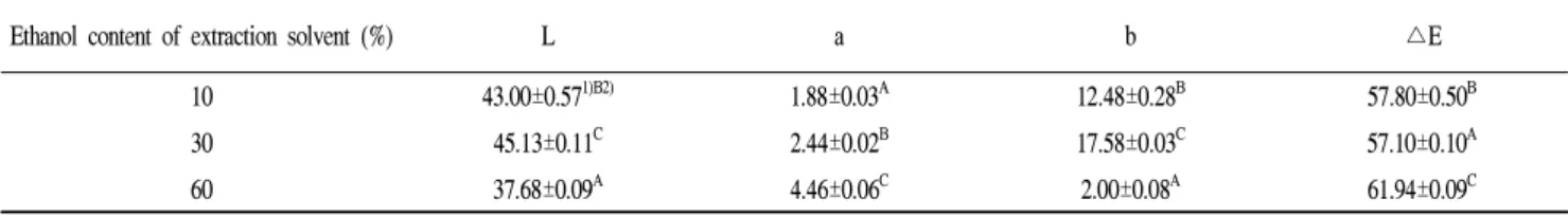 Table 1. Hunter color value of Platycodon grandiflorum flower extract with different ratio of edible ethanol in extraction solvent