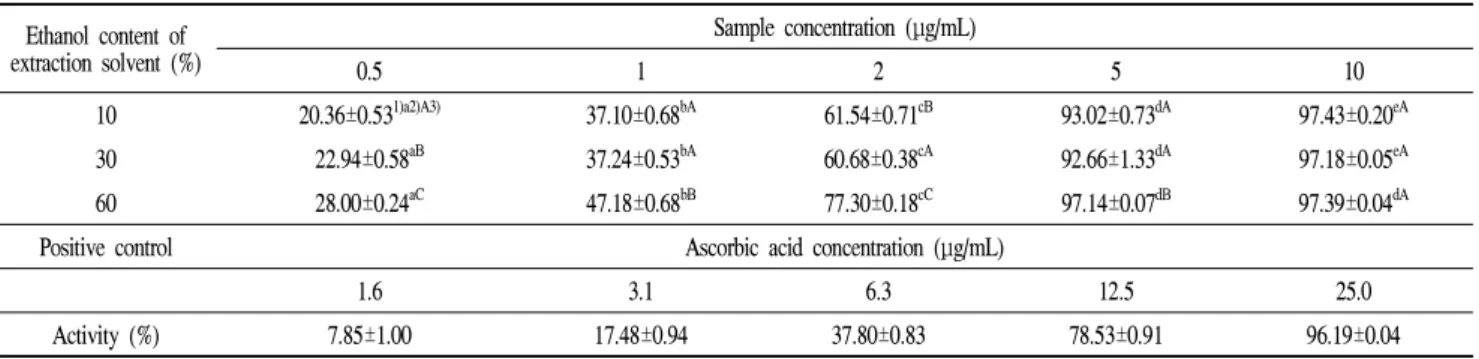 Table 5. ABTS radical scavenging activity of Platycodon grandiflorum flower extract with different ratio of edible ethanol in extraction solvent