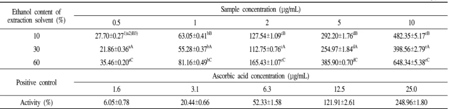 Table 6. FRAP of Platycodon grandiflorum flower extract with different ratio of edible ethanol in extraction solvent