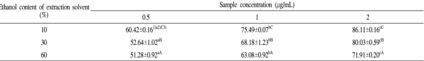 Table 7. α-Glucosidase inhibitory activity of Platycodon grandiflorum flower extract with different ratio of edible ethanol in extraction solvent