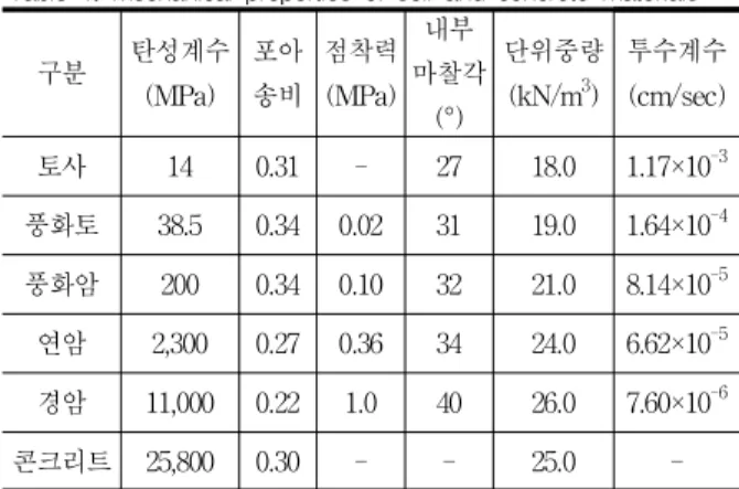 표 1. 지반·콘크리트 역학적 특성
