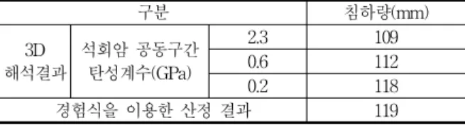 표 2. 지반 침하량 비교결과(수치해석 및 경험식)