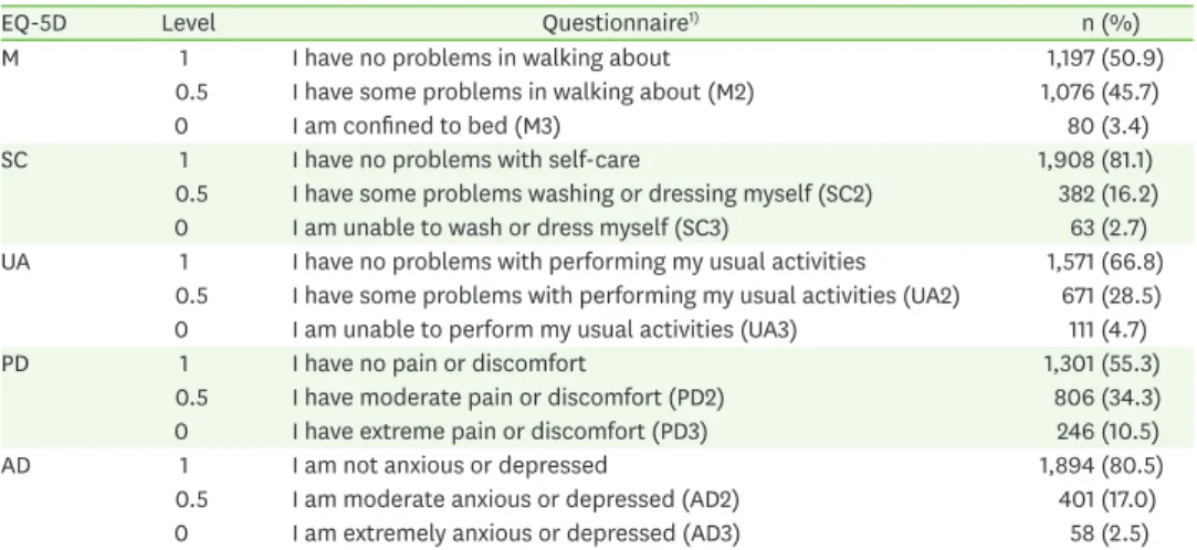 Table 4. Frequency distribution of the participant response according to the EQ-5D