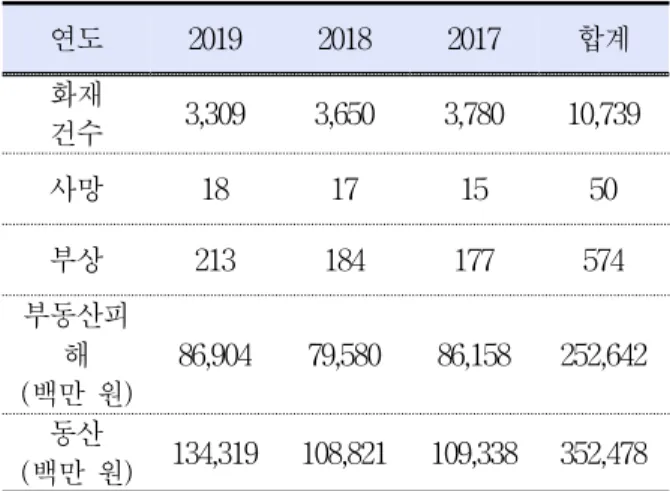 Table 1. Major Fire Status of Sandwich Panel Structures