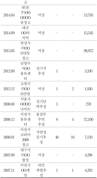 Table 2. Fire Status by Cause in Logistics Warehouses