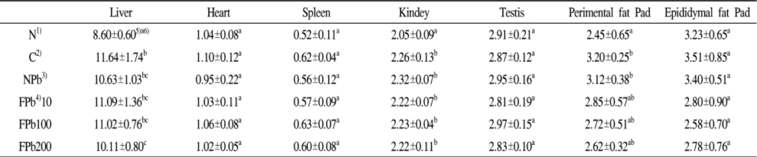 Table 4. Absolute weight of tissues absolute weight in orotic acid-induced fatty liver model rats (g)
