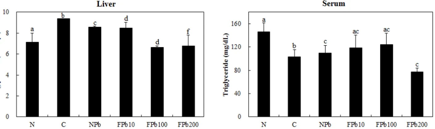 Fig. 1. Effect of P. brevitarsis seulensis larvae fermented by B. subtilis on the concentration of triglyceride in liver and serum in orotic acid-induced fatty liver model rats.