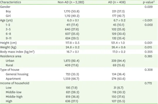 Table 1. General characteristics of the subjects according to atopic dermatitis