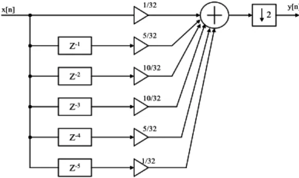 그림 3. FIR 필터를 사용한 5차 콤필터 설계블록도 Fig 3. Block diagram of 5th comb filter using FIR filter