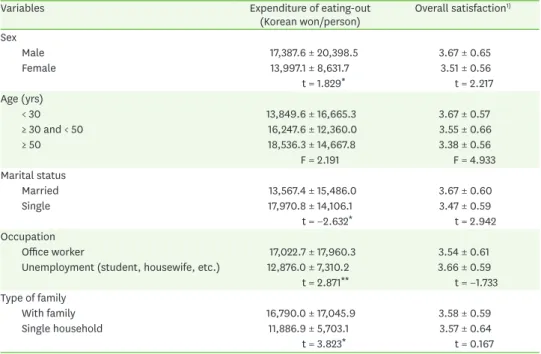 Table 4. Comparison analysis of perceived important and satisfaction about the restaurant selection attributes