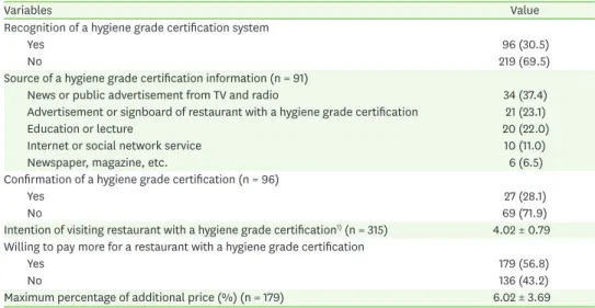 Table 5. Results of customers' recognition of a hygiene grade certification for restaurants