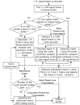 Fig. 2. Method of adaptive thresholding. Fig. 3. Overall flow chart of packet loss concealment.