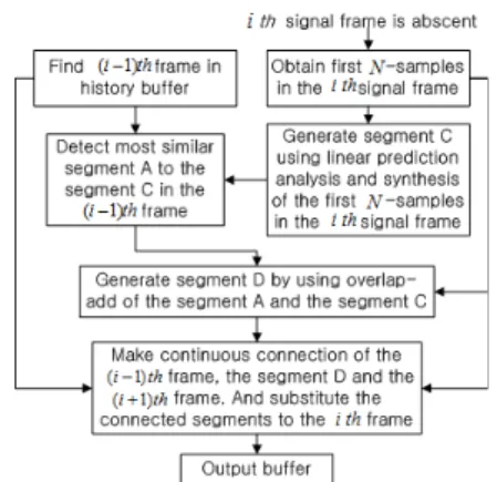 Fig. 4. Overall flow chart of merge and smoothing method.성된 신호로 합성하고 복원된 구간동안 점차적으로 소리를 줄임으로써 사용자 청각에 불편함을 주는 금속음을 자연스럽게 제거한다