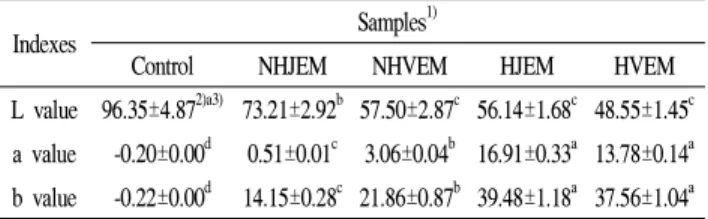 Table 1. Comparison of the color parameters on the juices and vinegars of Elaeagnus multiflora fruit