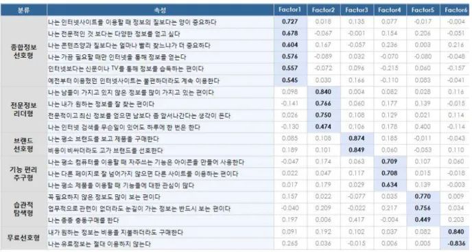 그림 1. 요인 분석에 따른 이용자 세분화 Figure 1. User Segmentation by Factor Analysis