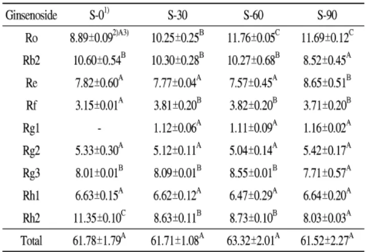 Table 4. Ginsenoside of Sengmaksa n with Liriope platyphylla roasted different times