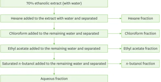 Fig. 1. Schematic diagram for the preparation of solvent fractions from 70% ethanolic extract of Ixeris strigosa.
