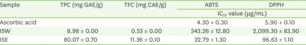 Table 1. Antioxidant activity of Astragalus membranaceus Ixeris strigosa extract