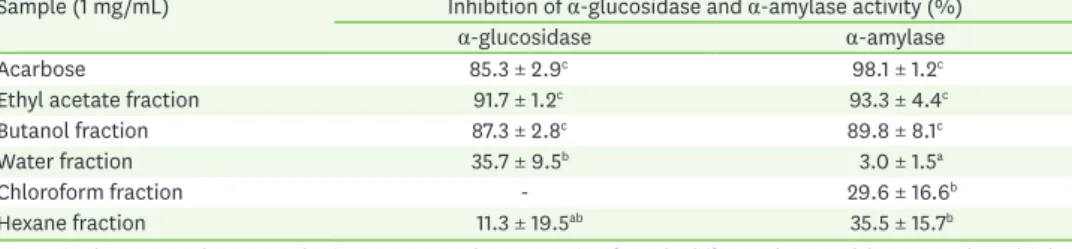 Table 4. Correlation among factors affecting of antioxidant components and effects