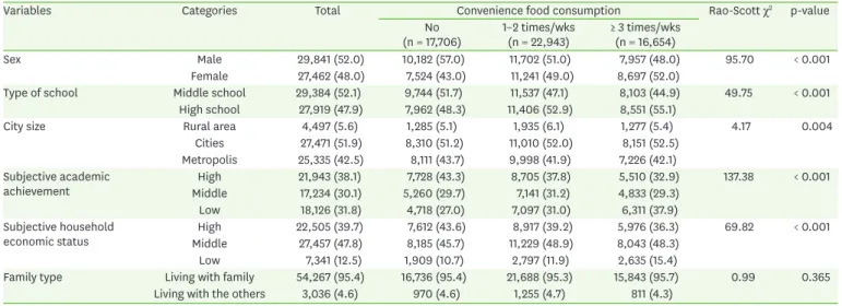 Table 2. Mental health characteristics by frequency of the consumption of convenience foods among Korean adolescents