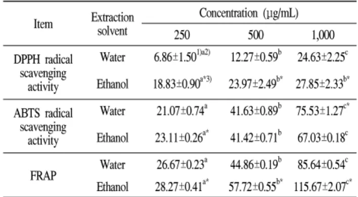 Table 2. DPPH, ABTS radical scavenging activity and FRAP of Portulaca oleracea L. extracts with different extraction solvent