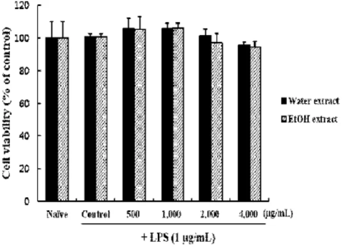 Fig. 2. Effects of Portulaca oleracea L. extracts with different extraction solvent on the production of NO on RAW 264.7 cells.