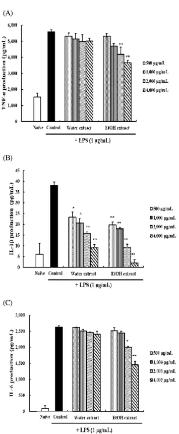 Fig. 3. Effects of Portulaca oleracea L. extracts with different extraction solvent on the production of ROS on RAW 264.7 cells.