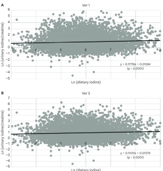 Fig. 4. Regression analysis between dietary iodine and urinary iodine in Korean adults by versions of the iodine  database
