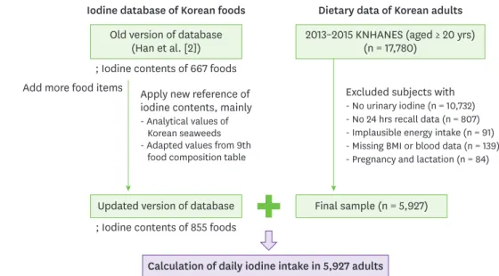 Fig. 1. Flowchart of procedure to update an iodine database for Korean foods and to calculate iodine intakes in  Korean adults.